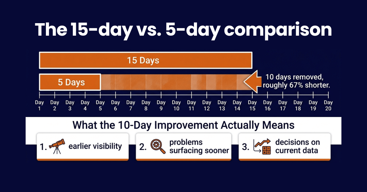 15 days vs 5 day comparison