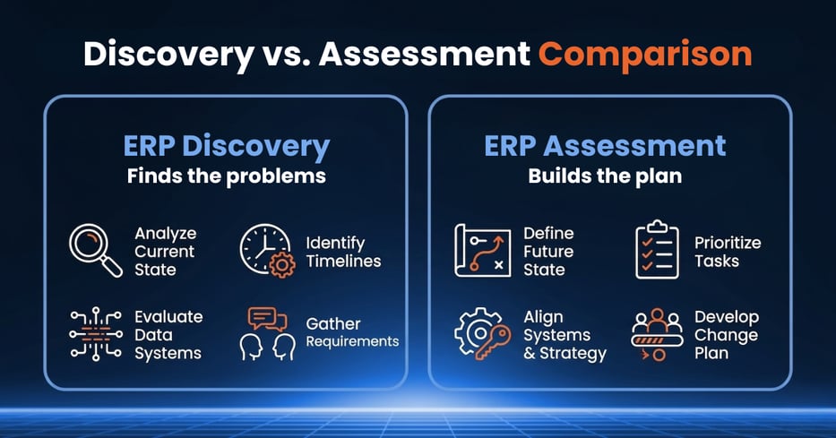 Discovery and Assessment