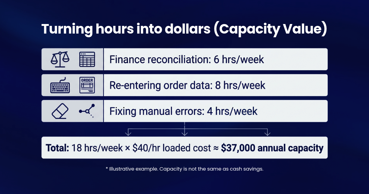 Turn Time Savings Into Financial Value