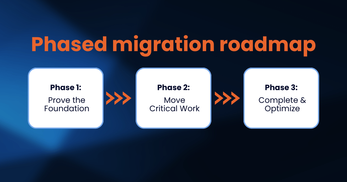 phased migration roadmap